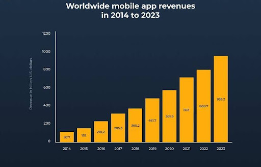 world wide stats of mobile apps 2014 to 2023