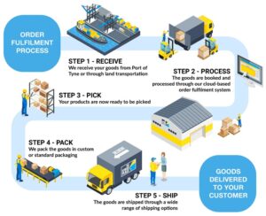 How to Improve the Order Fulfillment Process