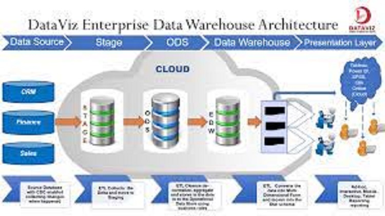Data Warehouse Consulting Services